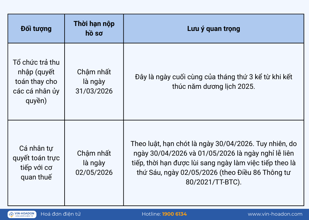 Thời hạn nộp hồ sơ quyết toán thuế TNCN